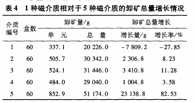 1種磁介質相對于5種磁介質的卸礦總量增長情況